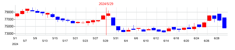 2024年の日本ホテル＆レジデンシャル投資法人　投資証券の配当落ち日前後の株価チャート