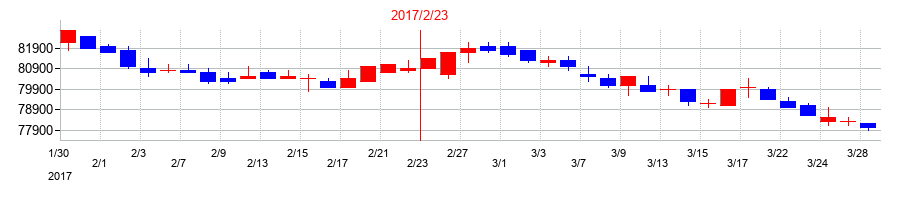 2017年のさくら総合リート投資法人　投資証券の配当落ち日前後の株価チャート
