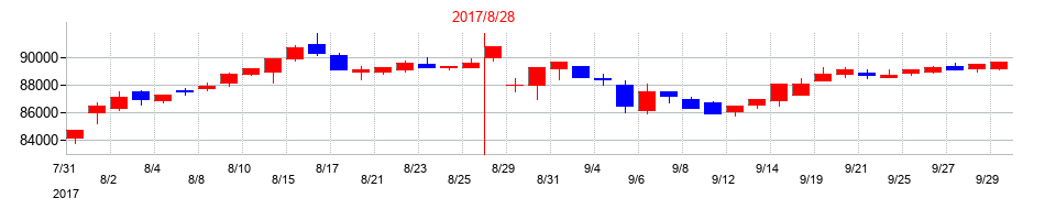 2017年のさくら総合リート投資法人　投資証券の配当落ち日前後の株価チャート