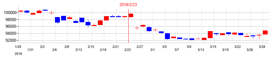 2018年のさくら総合リート投資法人　投資証券の配当落ち日前後の株価チャート