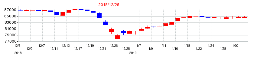 2018年のさくら総合リート投資法人　投資証券の配当落ち日前後の株価チャート