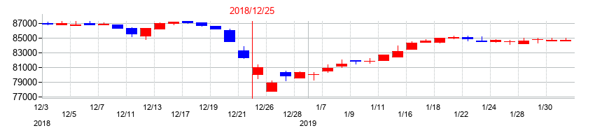 2018年のさくら総合リート投資法人　投資証券の配当落ち日前後の株価チャート