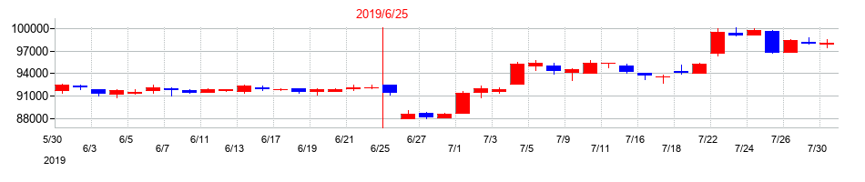 2019年のさくら総合リート投資法人　投資証券の配当落ち日前後の株価チャート