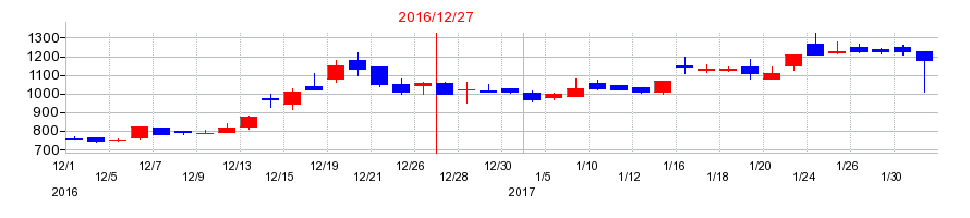 2016年のG-FACTORY(ジーファクトリー)の配当落ち日前後の株価チャート