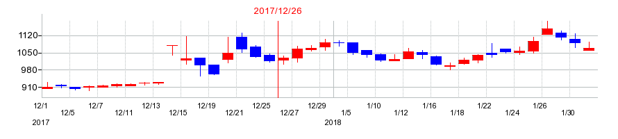 2017年のG-FACTORY(ジーファクトリー)の配当落ち日前後の株価チャート