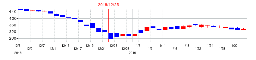 2018年のG-FACTORY(ジーファクトリー)の配当落ち日前後の株価チャート