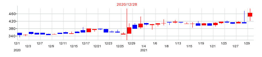 2020年のG-FACTORY(ジーファクトリー)の配当落ち日前後の株価チャート