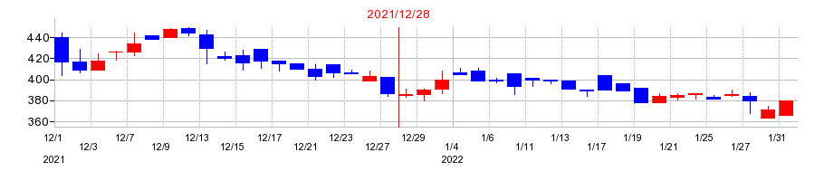 2021年のG-FACTORY(ジーファクトリー)の配当落ち日前後の株価チャート