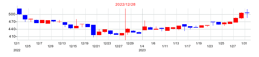2022年のG-FACTORY(ジーファクトリー)の配当落ち日前後の株価チャート