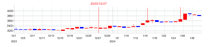 2023年のG-FACTORY(ジーファクトリー)の配当落ち日前後の株価チャート
