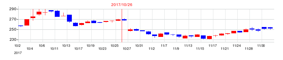 2017年のグッドコムアセットの配当落ち日前後の株価チャート