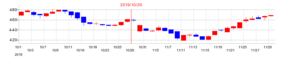 2019年のグッドコムアセットの配当落ち日前後の株価チャート