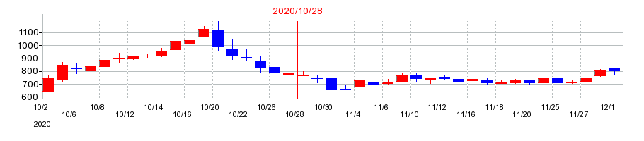 2020年のグッドコムアセットの配当落ち日前後の株価チャート