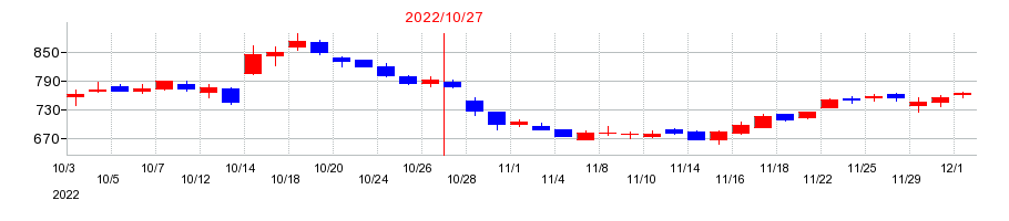 2022年のグッドコムアセットの配当落ち日前後の株価チャート