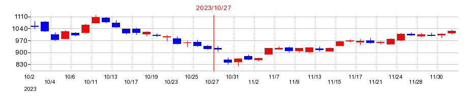 2023年のグッドコムアセットの配当落ち日前後の株価チャート
