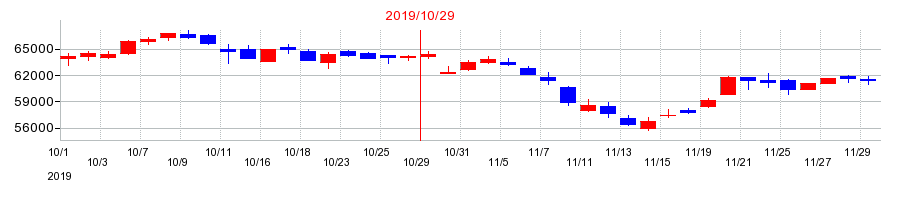 2019年の投資法人みらいの配当落ち日前後の株価チャート