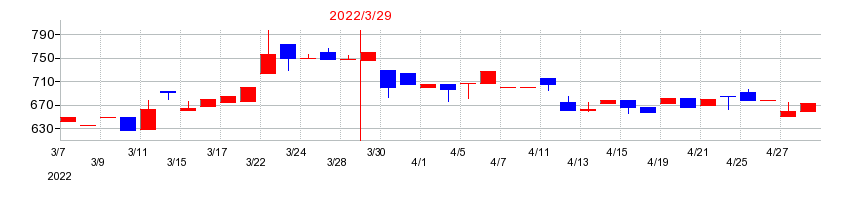 2022年のフォーライフの配当落ち日前後の株価チャート