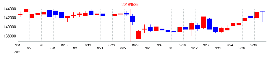 2019年の森トラスト・ホテルリート投資法人の配当落ち日前後の株価チャート
