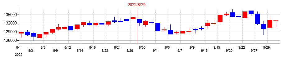 2022年の森トラスト・ホテルリート投資法人の配当落ち日前後の株価チャート