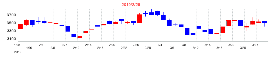 2019年のティーケーピー（TKP）の配当落ち日前後の株価チャート
