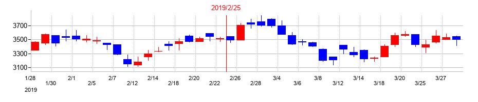 2019年のＴＫＰの配当落ち日前後の株価チャート