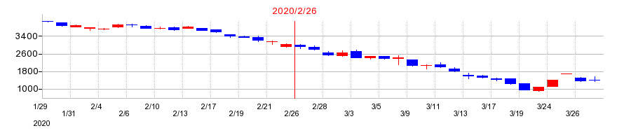 2020年のティーケーピー（TKP）の配当落ち日前後の株価チャート