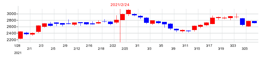 2021年のティーケーピー（TKP）の配当落ち日前後の株価チャート