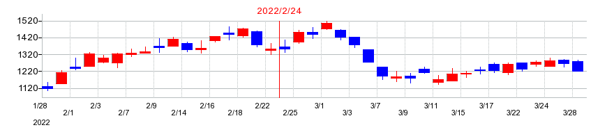 2022年のティーケーピー（TKP）の配当落ち日前後の株価チャート