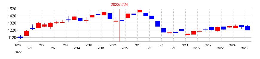 2022年のＴＫＰの配当落ち日前後の株価チャート