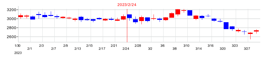 2023年のティーケーピー（TKP）の配当落ち日前後の株価チャート