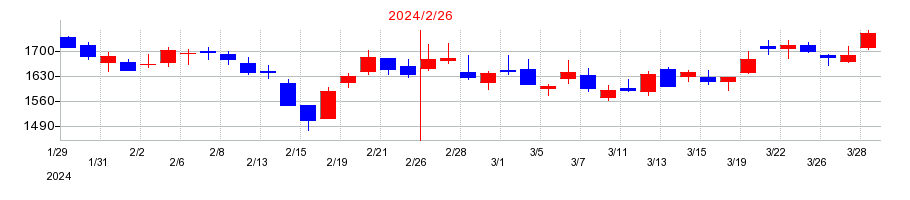 2024年のティーケーピー（TKP）の配当落ち日前後の株価チャート
