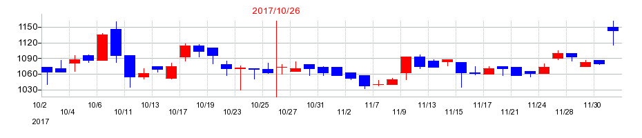 2017年のジェイ・エス・ビーの配当落ち日前後の株価チャート