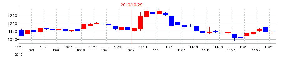 2019年のジェイ・エス・ビーの配当落ち日前後の株価チャート