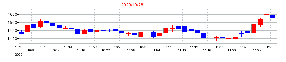 2020年のジェイ・エス・ビーの配当落ち日前後の株価チャート