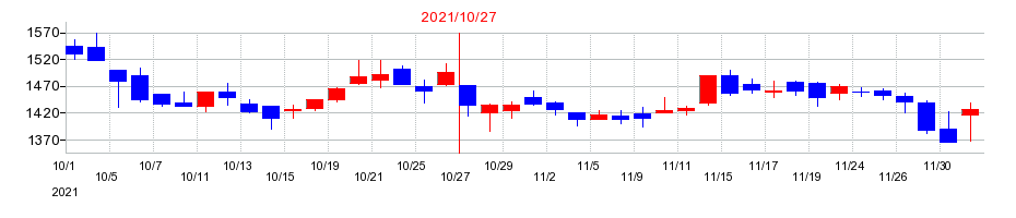 2021年のジェイ・エス・ビーの配当落ち日前後の株価チャート