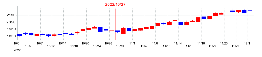 2022年のジェイ・エス・ビーの配当落ち日前後の株価チャート