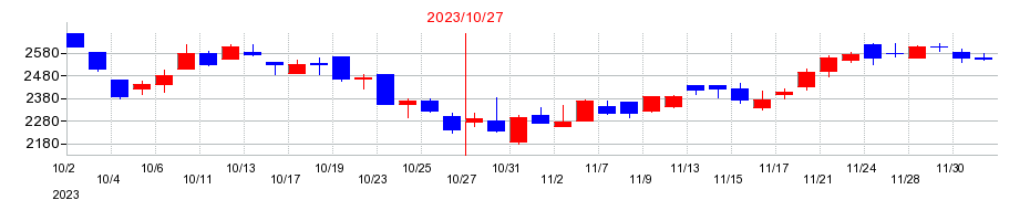 2023年のジェイ・エス・ビーの配当落ち日前後の株価チャート