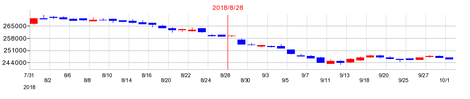 2018年の三菱地所物流リート投資法人の配当落ち日前後の株価チャート