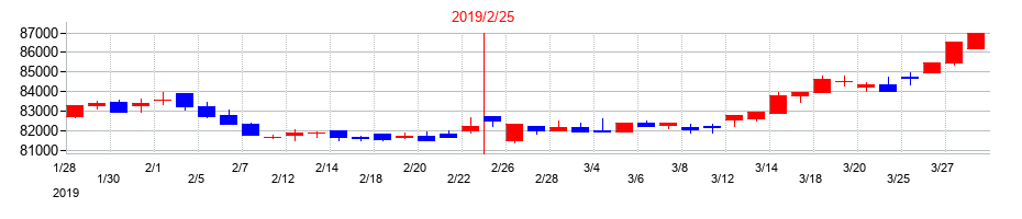 2019年の三菱地所物流リート投資法人の配当落ち日前後の株価チャート