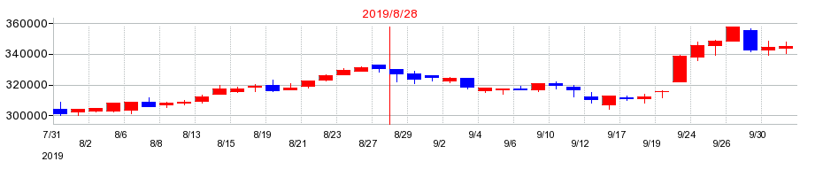 2019年の三菱地所物流リート投資法人の配当落ち日前後の株価チャート