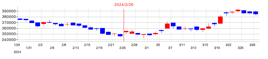 2024年の三菱地所物流リート投資法人の配当落ち日前後の株価チャート