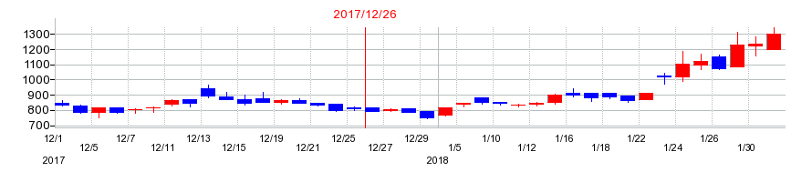 2017年のロードスターキャピタルの配当落ち日前後の株価チャート
