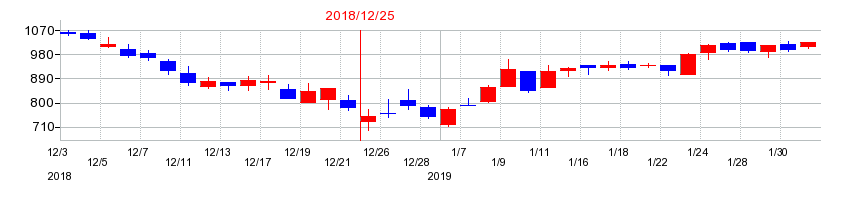 2018年のロードスターキャピタルの配当落ち日前後の株価チャート