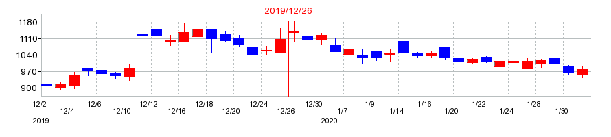 2019年のロードスターキャピタルの配当落ち日前後の株価チャート