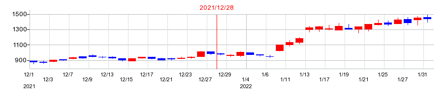 2021年のロードスターキャピタルの配当落ち日前後の株価チャート