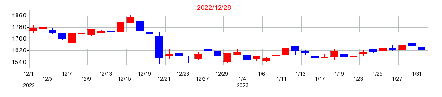 2022年のロードスターキャピタルの配当落ち日前後の株価チャート
