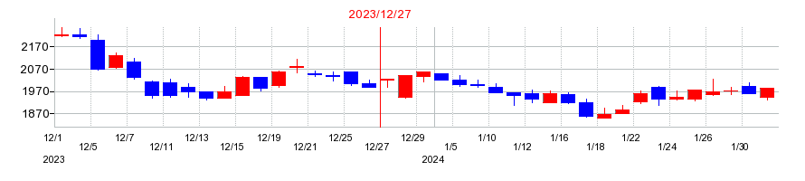 2023年のロードスターキャピタルの配当落ち日前後の株価チャート