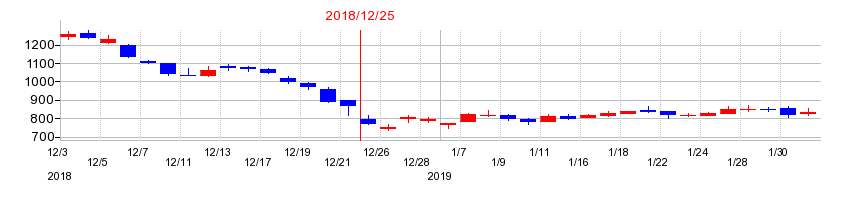 2018年のグローバル・リンク・マネジメントの配当落ち日前後の株価チャート