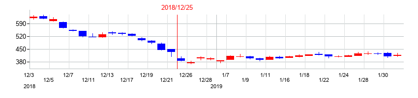 2018年のグローバル・リンク・マネジメントの配当落ち日前後の株価チャート