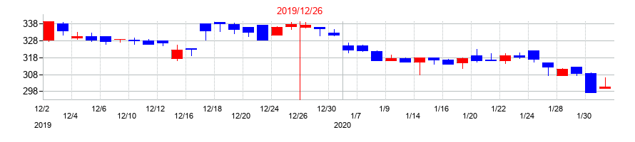 2019年のグローバル・リンク・マネジメントの配当落ち日前後の株価チャート